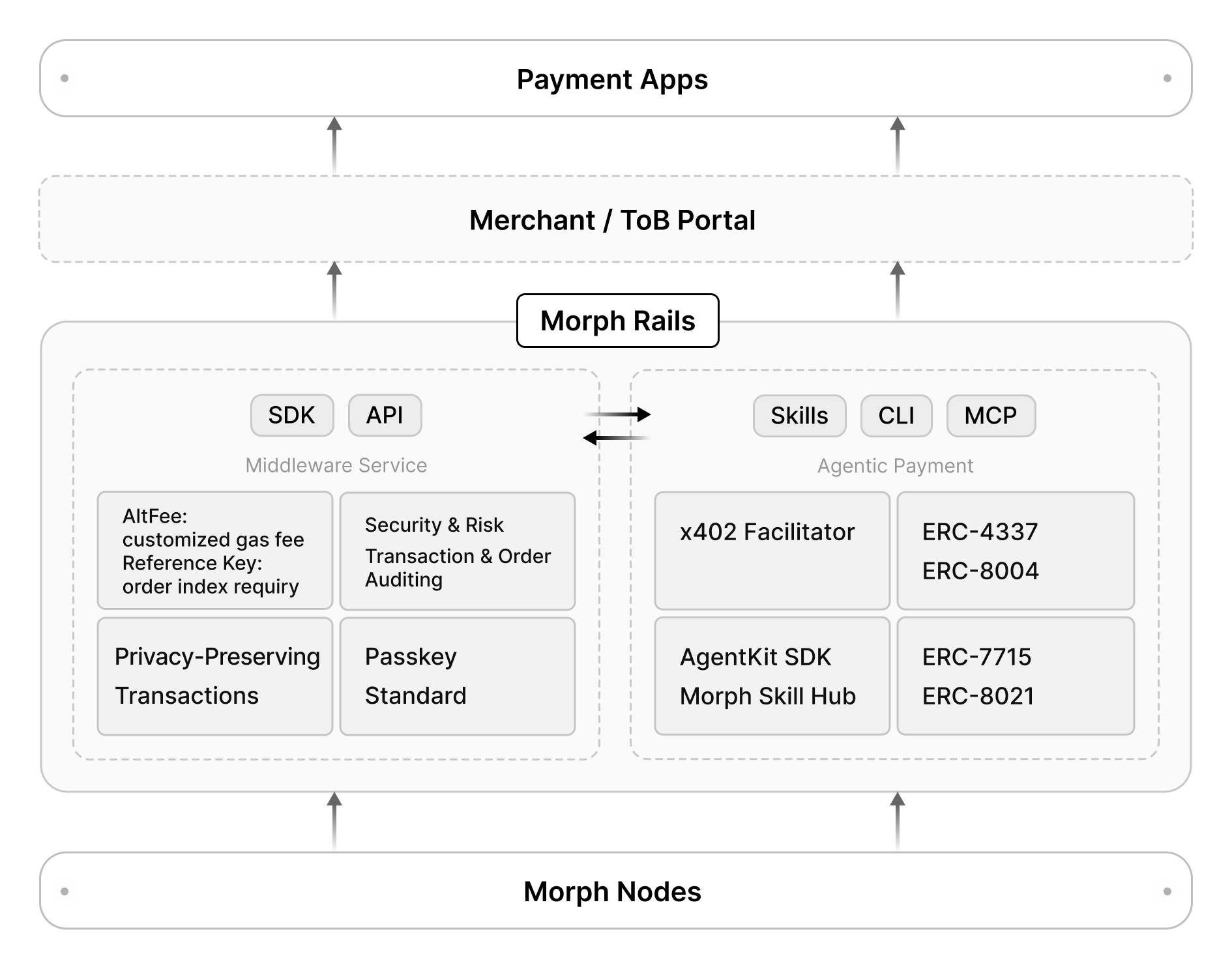 Morph Rails Architecture
