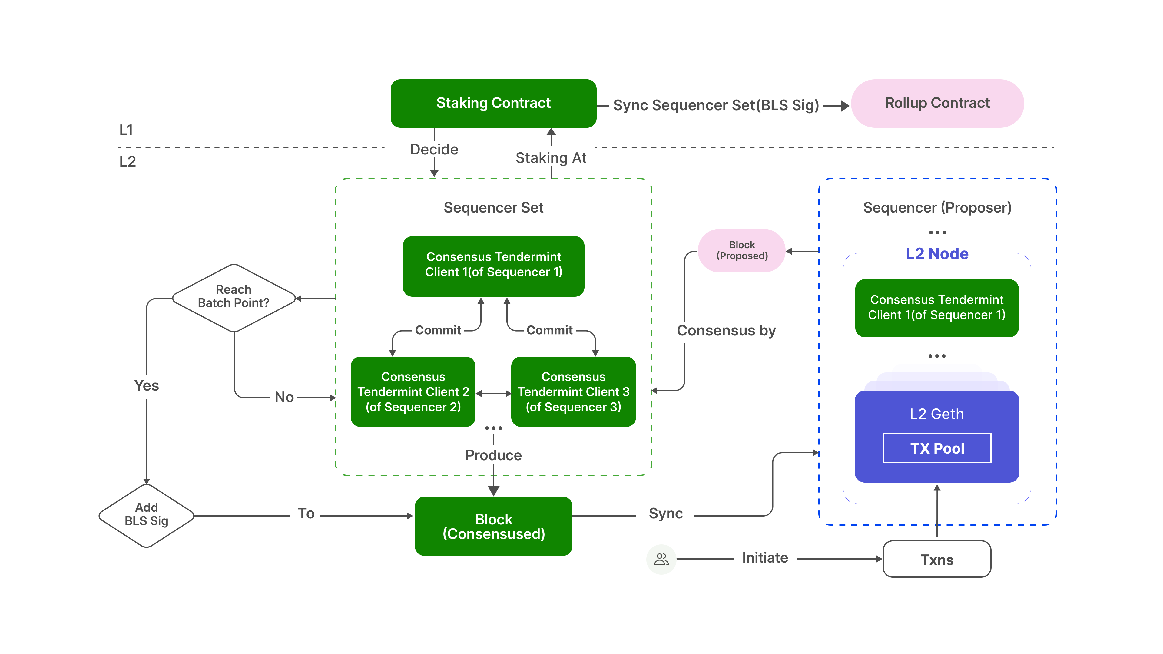 Sequencer Network Archi